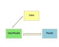 Android 之MVVM架构理解