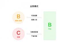一篇文章说清楚什么是s2b、b2b、b2c、s2b2c以及b2b2c
